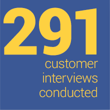 291 customer interviewers conducted